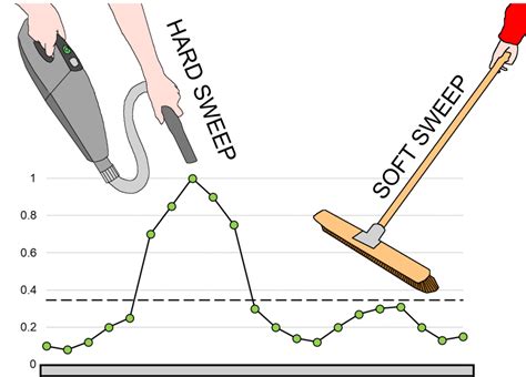 nandita soft sweep test|soft sweeps biological examples.